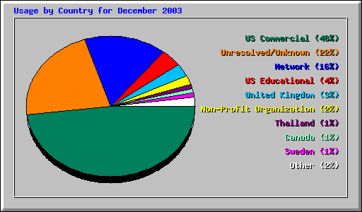 Usage by Country for December 2003