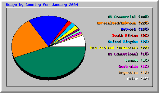 Usage by Country for January 2004