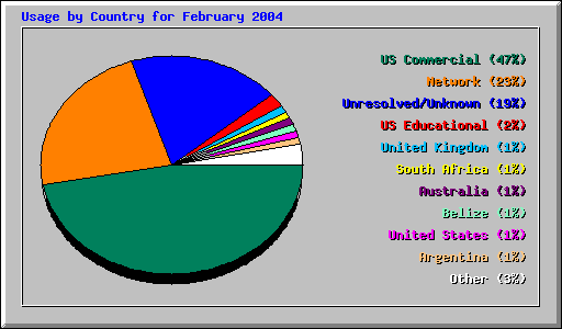 Usage by Country for February 2004