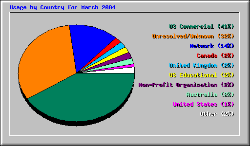 Usage by Country for March 2004