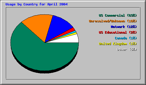 Usage by Country for April 2004