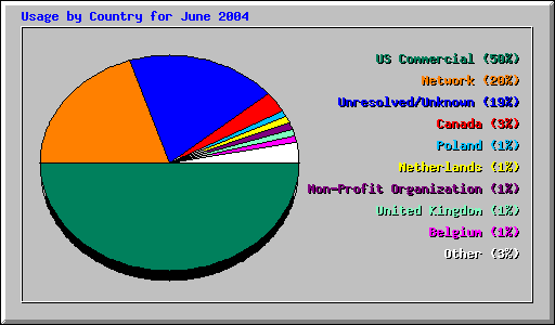 Usage by Country for June 2004