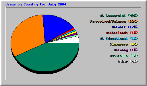 Usage by Country for July 2004