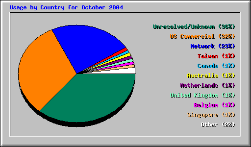 Usage by Country for October 2004
