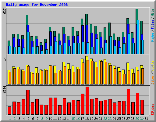 Daily usage for November 2003