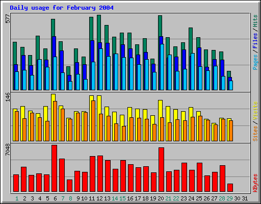 Daily usage for February 2004