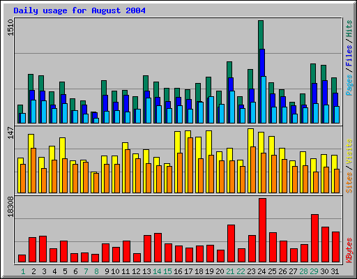 Daily usage for August 2004