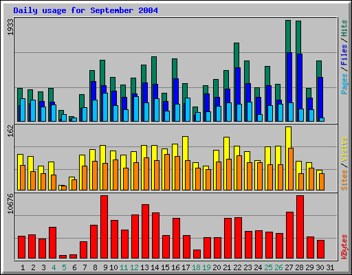 Daily usage for September 2004