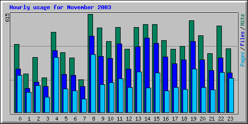 Hourly usage for November 2003