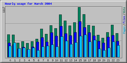 Hourly usage for March 2004