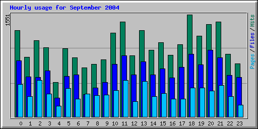 Hourly usage for September 2004