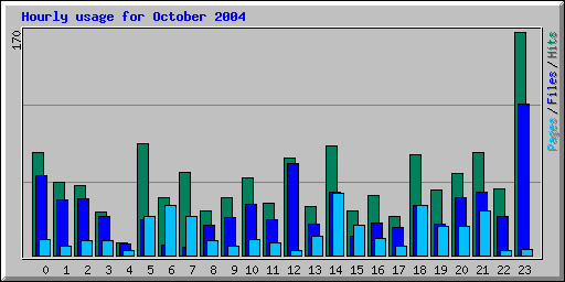 Hourly usage for October 2004